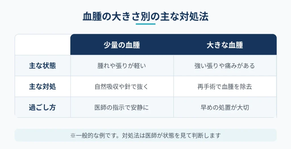 切開フェイスリフト後の血腫の大きさ別に見た主な対処法の比較