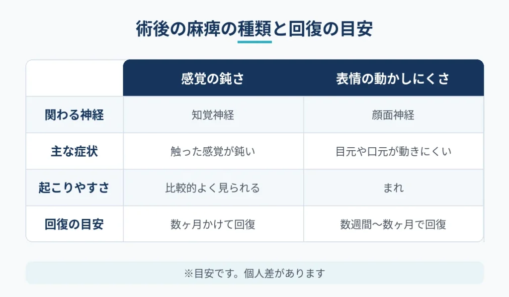 切開フェイスリフト後の感覚の鈍さと表情の動かしにくさの比較