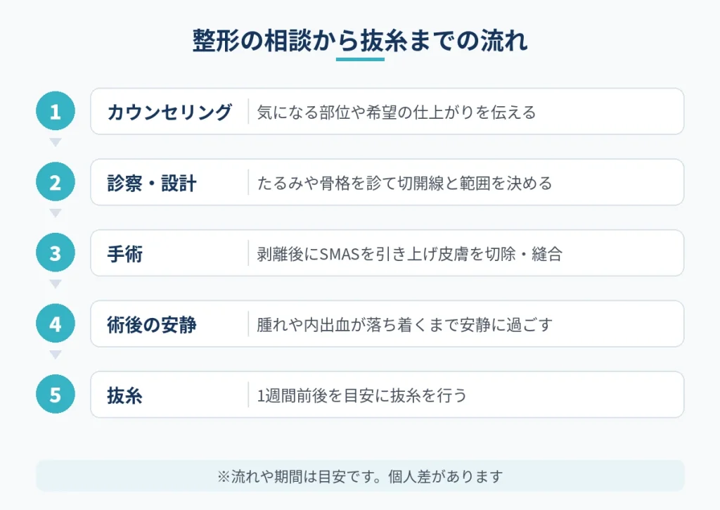 切開フェイスリフト整形のカウンセリングから抜糸までの一般的な流れ