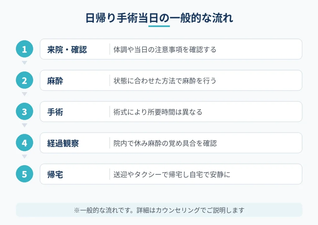 切開フェイスリフトを日帰りで受ける場合の当日の一般的な流れの図