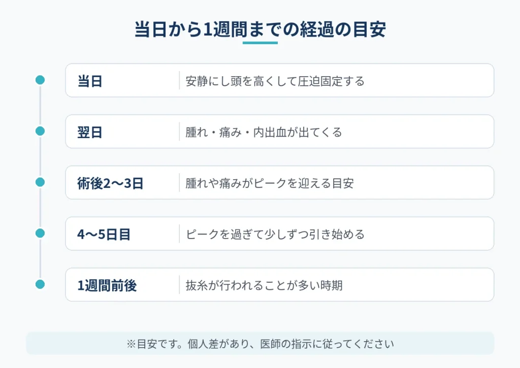 切開フェイスリフトの当日から1週間までの腫れや痛みの経過の目安