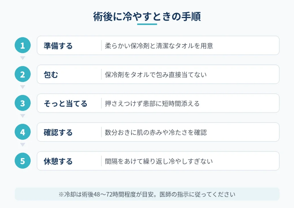 切開フェイスリフト術後に保冷剤で患部を冷やす手順を示した図