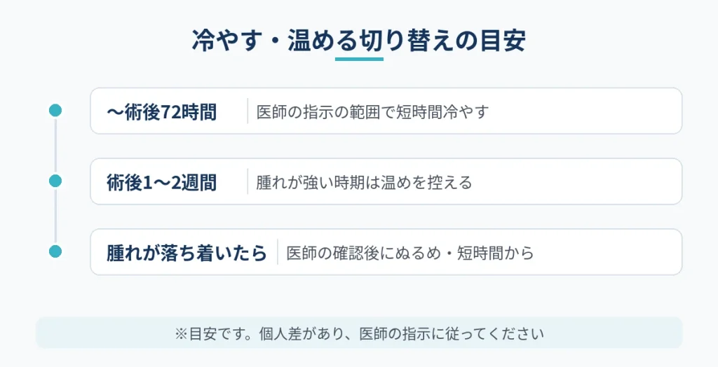 切開フェイスリフト術後に冷やす時期と温めを控える時期の目安を示した図
