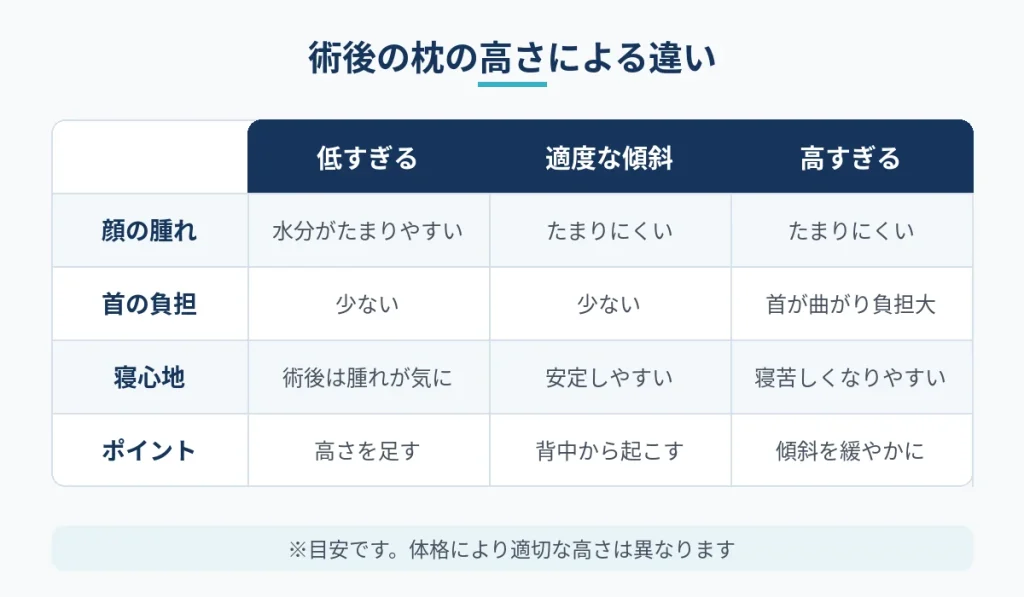切開フェイスリフト術後の枕の高さが低すぎる・適度・高すぎる場合の違い