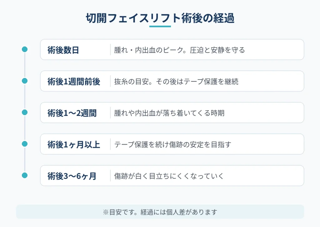切開フェイスリフト術後の腫れや傷跡が落ち着くまでの経過