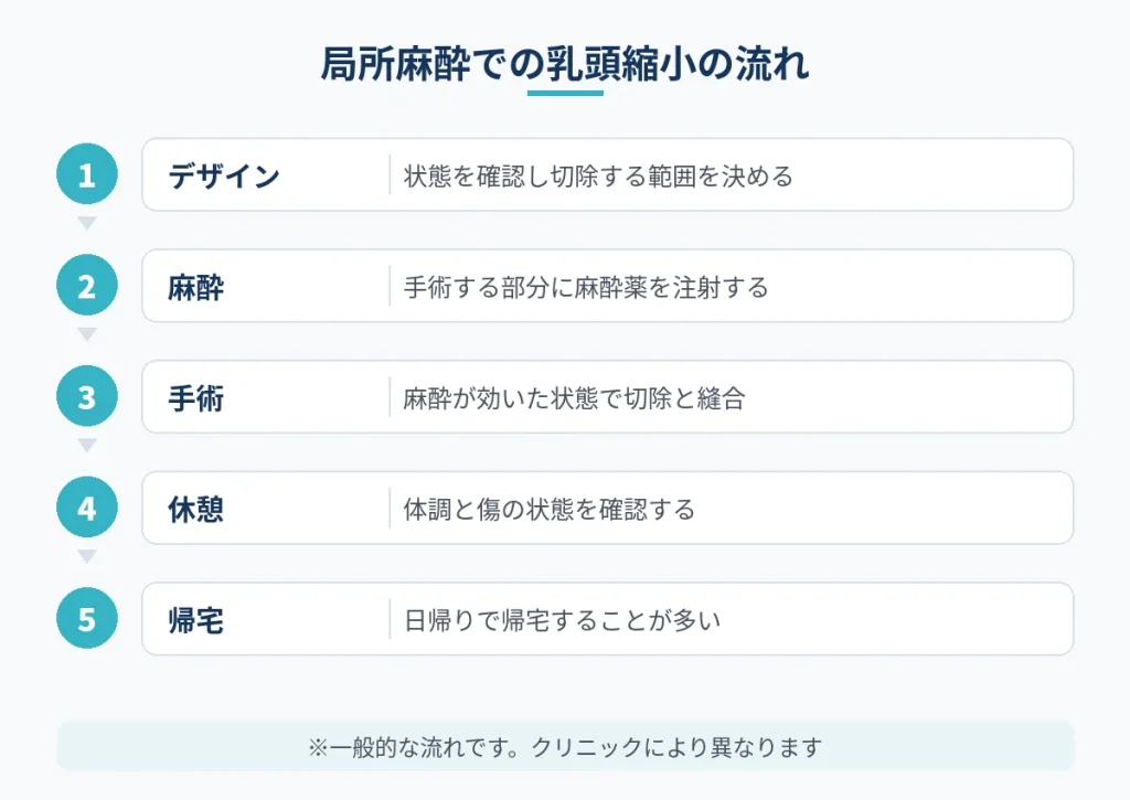 局所麻酔で行う乳頭縮小の手術当日の一般的な流れ