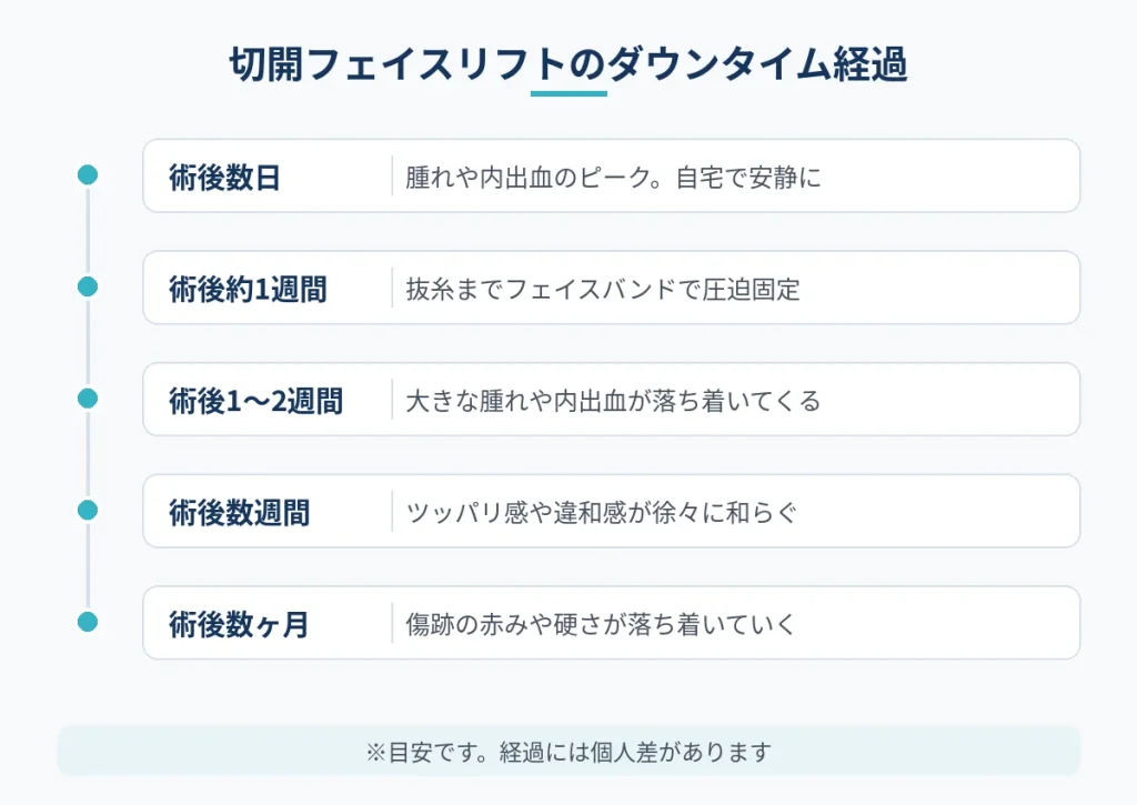 切開フェイスリフト術後の腫れや内出血、抜糸、傷跡がなじむまでの経過の目安