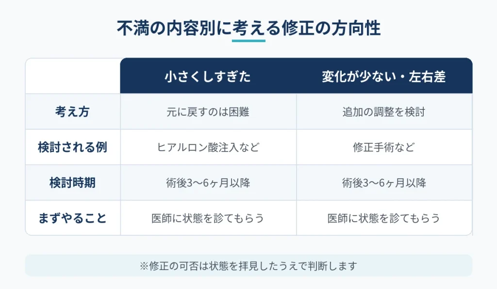 男性の乳頭縮小で不満の内容ごとに考えられる修正の方向性を比較した図