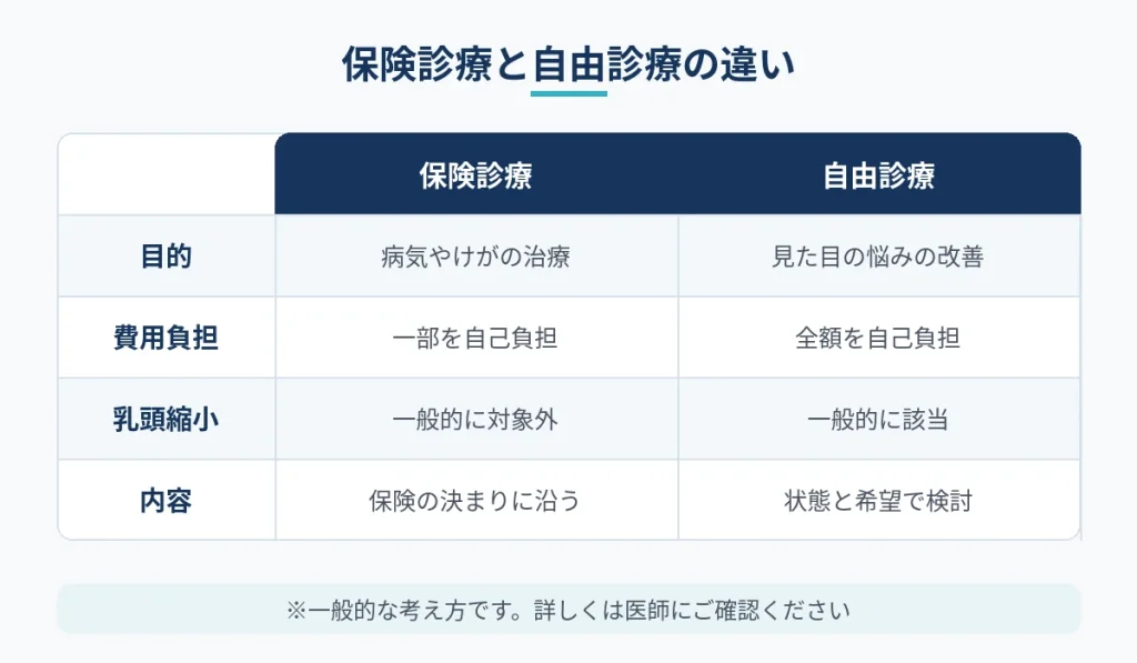 保険診療と自由診療の目的や費用負担の違いを比較した図