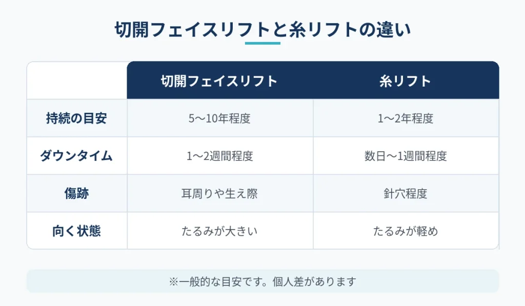 切開フェイスリフトと糸リフトの持続期間やダウンタイムの一般的な比較